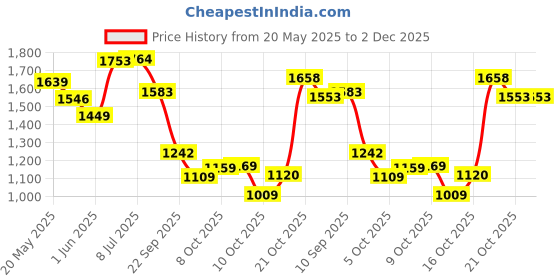 amazon.in hush puppies Men's Slip-on Sandal hush puppies Price History Graph from 20 May 2025 to 1 Dec 2025
