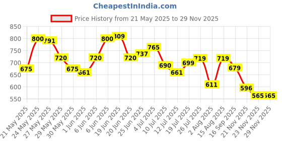 amazon.in bata Men's Slip-On Sandal bata Price History Graph from 21 May 2025 to 26 Nov 2025