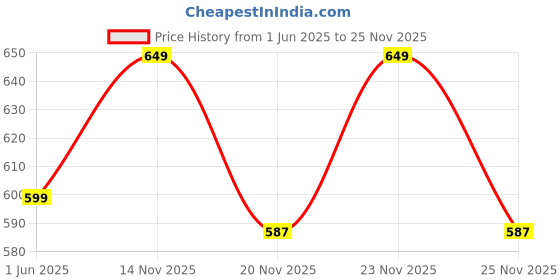 amazon.in bata Men's Slip-On Sandal bata Price History Graph from 1 Jun 2025 to 25 Nov 2025