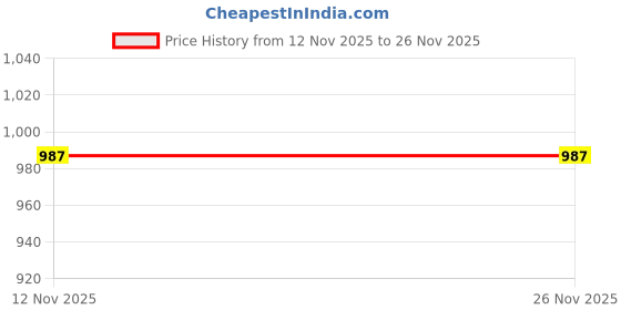 amazon.in bata Men's Slip-On Sandal bata Price History Graph from 12 Nov 2025 to 26 Nov 2025