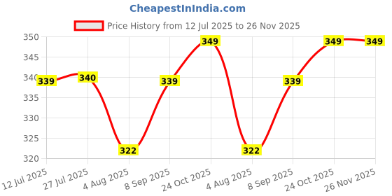 amazon.in bata Men's Slip-On Sandal bata Price History Graph from 12 Jul 2025 to 26 Nov 2025