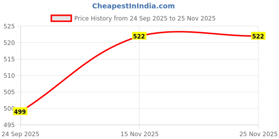 amazon.in bata Men's Slip-on Sandal bata Price History Graph from 24 Sep 2025 to 25 Nov 2025