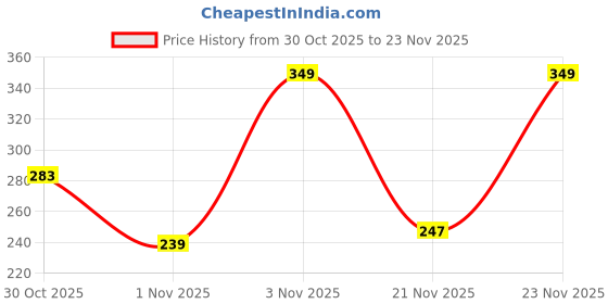 amazon.in bata Men's Slip-on Sandal bata Price History Graph from 30 Oct 2025 to 23 Nov 2025