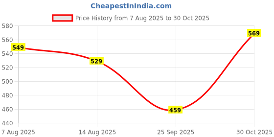 amazon.in paragon Men's Slip On Sandals | Trendy Casual Slip-on Sandals with Cushioned Footbed, and Durable Construction | Perfect for Everyday Casual Wear paragon Price History Graph from 7 Aug 2025 to 30 Oct 2025