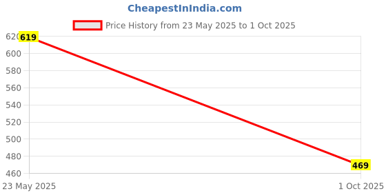 amazon.in centrino Mens Slip-on Shoes | Slip On Cushioned Insole Formal Shoe |Premium Craftsmanship & Durable Build | Classic, Timeless Durable Formal Shoes with a Smart and Sleek Upper, Crafted Material (6810) centrino Price History Graph from 23 May 2025 to 1 Oct 2025