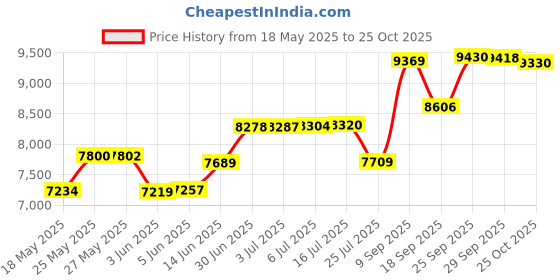 amazon.in odckoi Men's Slip On Shoes without laces Shoes Mesh Breathable Casual Sneakers Sports Shoes Lightweight Walking Sneakers Running Shoes odckoi Price History Graph from 18 May 2025 to 25 Oct 2025