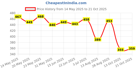 amazon.in bata Men's Slip-on Slide bata Price History Graph from 14 May 2025 to 21 Oct 2025