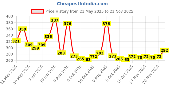 amazon.in bata Men's Slip-On Slide bata Price History Graph from 21 May 2025 to 21 Nov 2025