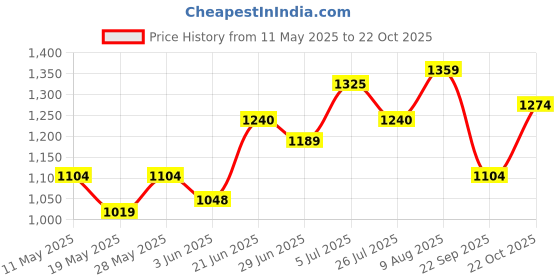 amazon.in u.s. polo assn. Men's Slip-On Slide Sandal u.s. polo assn. Price History Graph from 11 May 2025 to 22 Oct 2025