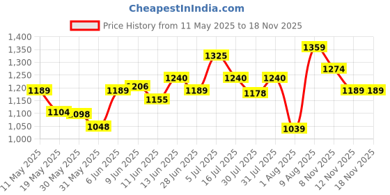 amazon.in u.s. polo assn. Men's Slip-On Slide Sandal u.s. polo assn. Price History Graph from 11 May 2025 to 16 Nov 2025