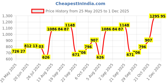 amazon.in woodland Men's Slip-On Slide Sandal woodland Price History Graph from 25 May 2025 to 30 Nov 2025
