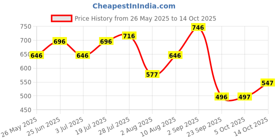 amazon.in woodland Men's Slip-On Slide Sandal woodland Price History Graph from 26 May 2025 to 14 Oct 2025