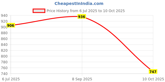 amazon.in woodland Men's Slip-On Slide Sandal woodland Price History Graph from 6 Jul 2025 to 10 Oct 2025