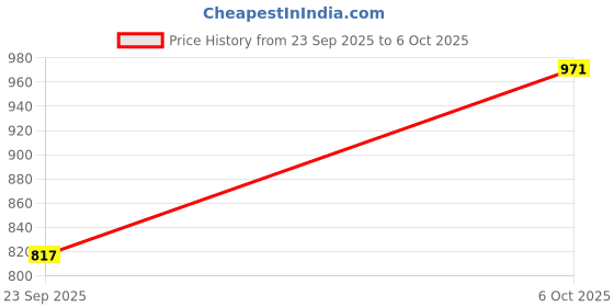 amazon.in woodland Men's Slip-On Slide Sandal woodland Price History Graph from 23 Sep 2025 to 6 Oct 2025