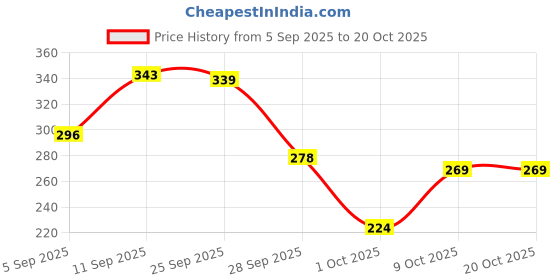 amazon.in bata Men's Slip-on Slipper bata Price History Graph from 5 Sep 2025 to 20 Oct 2025