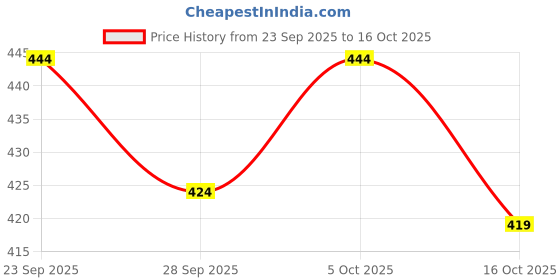 amazon.in bata Men's Slip-on Slipper bata Price History Graph from 23 Sep 2025 to 16 Oct 2025