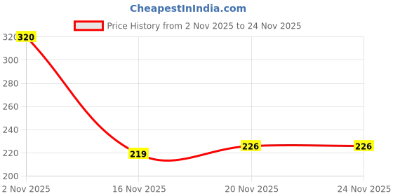 amazon.in bata Men's Slip-on Slipper bata Price History Graph from 2 Nov 2025 to 23 Nov 2025