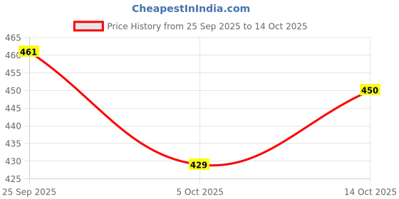 amazon.in bata Men's Slip-on Slipper bata Price History Graph from 25 Sep 2025 to 14 Oct 2025