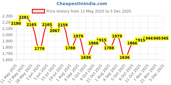amazon.in bata comfit Men's Slip-on Sneaker bata comfit Price History Graph from 11 May 2025 to 4 Dec 2025