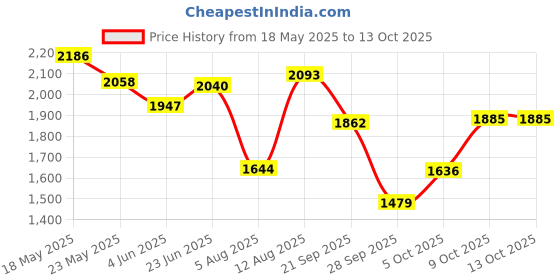 amazon.in bata comfit Men's Slip-on Sneaker bata comfit Price History Graph from 18 May 2025 to 13 Oct 2025