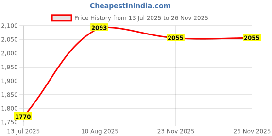 amazon.in bata comfit Men's Slip-on Sneaker bata comfit Price History Graph from 13 Jul 2025 to 23 Nov 2025