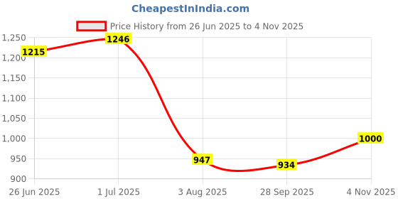 amazon.in power Men's Slip-on Sports Shoe power Price History Graph from 26 Jun 2025 to 4 Nov 2025