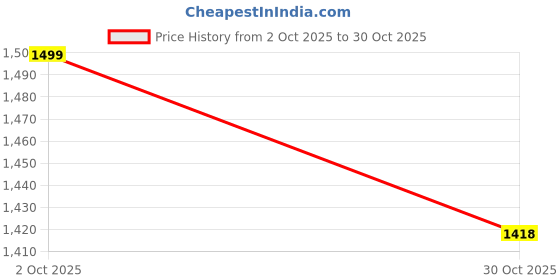 amazon.in carlton london Men's Slip-On Textured Casual Shoes carlton london Price History Graph from 2 Oct 2025 to 30 Oct 2025