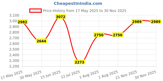amazon.in hush puppies Men's Slip-on Uniform Dress Shoe hush puppies Price History Graph from 17 May 2025 to 30 Nov 2025