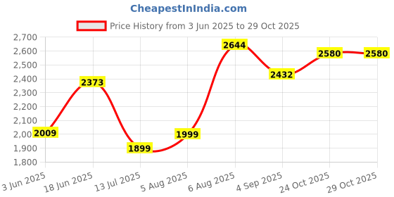 amazon.in hush puppies Men's Slip-on Uniform Dress Shoe hush puppies Price History Graph from 3 Jun 2025 to 28 Oct 2025