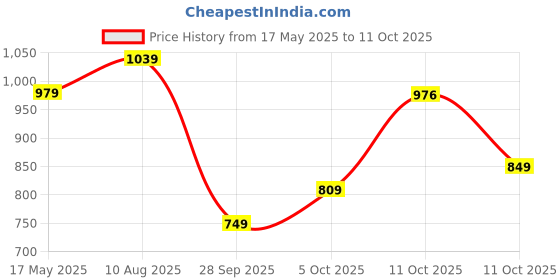 amazon.in liberty Men's Slip-On Walking Shoe liberty Price History Graph from 17 May 2025 to 11 Oct 2025