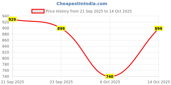 amazon.in bata Men's Slip-on Walking Shoe bata Price History Graph from 21 Sep 2025 to 14 Oct 2025
