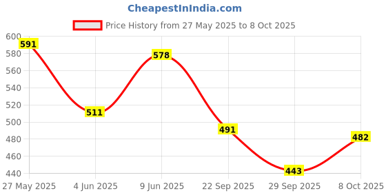 amazon.in bata Mens Slipon Walking Shoe bata Price History Graph from 27 May 2025 to 8 Oct 2025
