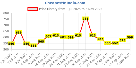 amazon.in bata Mens Slipon Walking Shoe bata Price History Graph from 1 Jul 2025 to 6 Nov 2025
