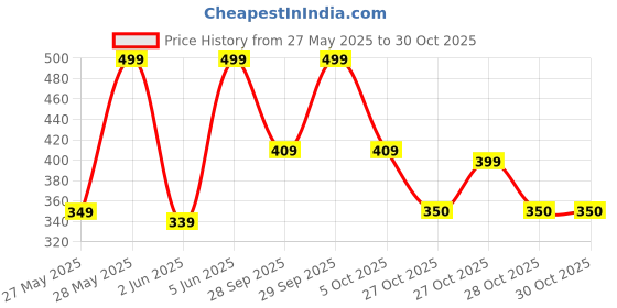 amazon.in flite Men's Slipper flite Price History Graph from 27 May 2025 to 30 Oct 2025