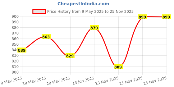 amazon.in bata Men's Slipper bata Price History Graph from 9 May 2025 to 25 Nov 2025