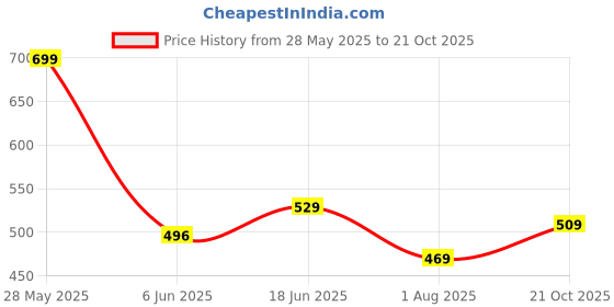amazon.in liberty Men's Slipper liberty Price History Graph from 28 May 2025 to 21 Oct 2025