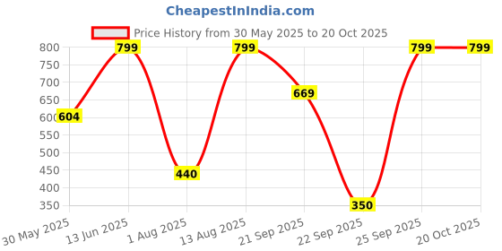 amazon.in bata Men's Slipper bata Price History Graph from 30 May 2025 to 20 Oct 2025