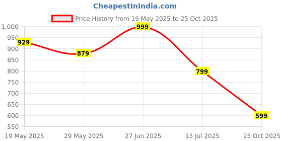 amazon.in bata Men's Slipper bata Price History Graph from 19 May 2025 to 25 Oct 2025