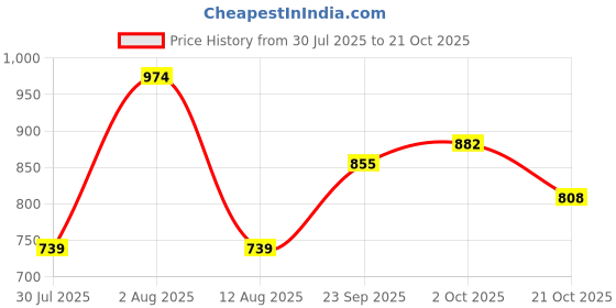 amazon.in floatz Men's Slipper floatz Price History Graph from 30 Jul 2025 to 21 Oct 2025