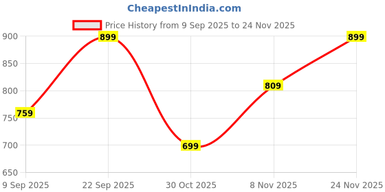 amazon.in bata Men's Slipper bata Price History Graph from 9 Sep 2025 to 24 Nov 2025