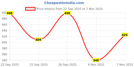 amazon.in flite Men's Slipper flite Price History Graph from 22 Sep 2025 to 7 Nov 2025