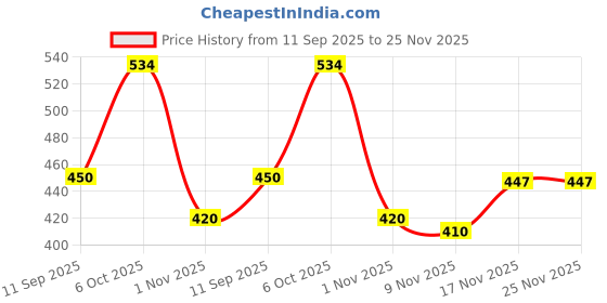 amazon.in sparx Men's Slipper, BLACK TAN,8UK,SF0159GBKTN0008 sparx Price History Graph from 11 Sep 2025 to 25 Nov 2025