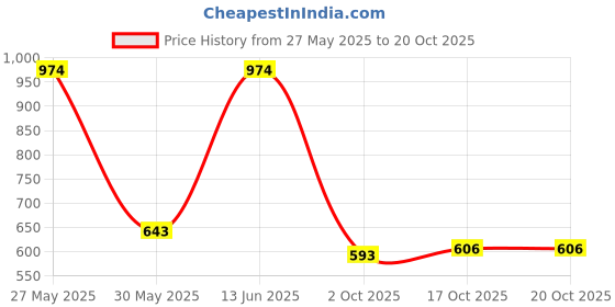 amazon.in bata Men's Slipper Casual bata Price History Graph from 27 May 2025 to 20 Oct 2025