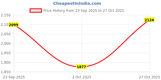 amazon.in hush puppies Men's Slipper Casual hush puppies Price History Graph from 23 Sep 2025 to 27 Oct 2025