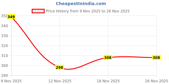 amazon.in sparx Men's Slippers sparx Price History Graph from 9 Nov 2025 to 25 Nov 2025