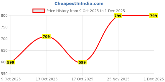 amazon.in centrino Men's Slippers | Kolhapuri Style Chappals with Soft Cushioned Footbed | Comfortable & Durable | Traditional Yet Stylish Footwear for Men (9541) centrino Price History Graph from 9 Oct 2025 to 30 Nov 2025