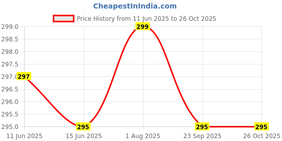 amazon.in bahamas Men's Slippers/Chappal/Bathroom Slippers/Flipflops for Boys bahamas Price History Graph from 11 Jun 2025 to 26 Oct 2025