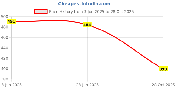 amazon.in flite Men's Slippers/Kohlapuri Sandals for Men/Leather Slippers for Gents flite Price History Graph from 3 Jun 2025 to 28 Oct 2025