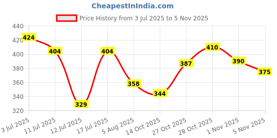 amazon.in sparx Men's Slippers,WHGY,8K,SF2101GWHGY0008 sparx Price History Graph from 3 Jul 2025 to 1 Nov 2025