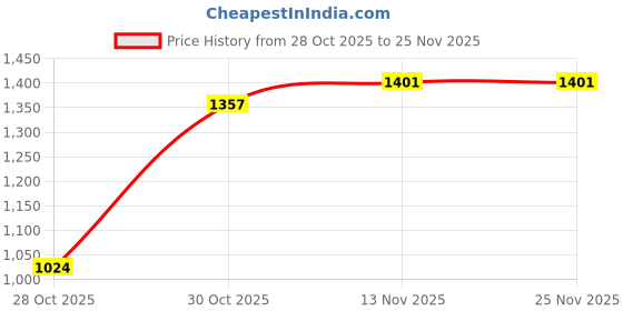 amazon.in sparx Mens Sm-1026 Shoes sparx Price History Graph from 28 Oct 2025 to 24 Nov 2025